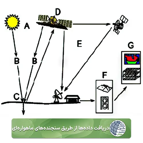 دریافت داده