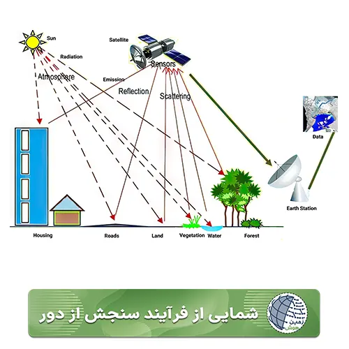 شمایی از فرآنید سنجش از دور