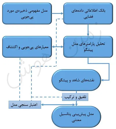 نمودار دورسنجی