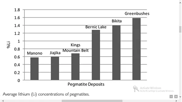 نمودار دوم لیتیوم