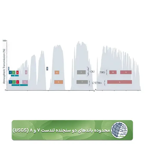 محدوده باندهاي دو سنجنده لندست ۷ و ۸