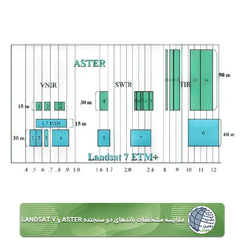 مقایسه مشخصات باندهاي دو سنجنده ASTER و ۷ LANDSAT