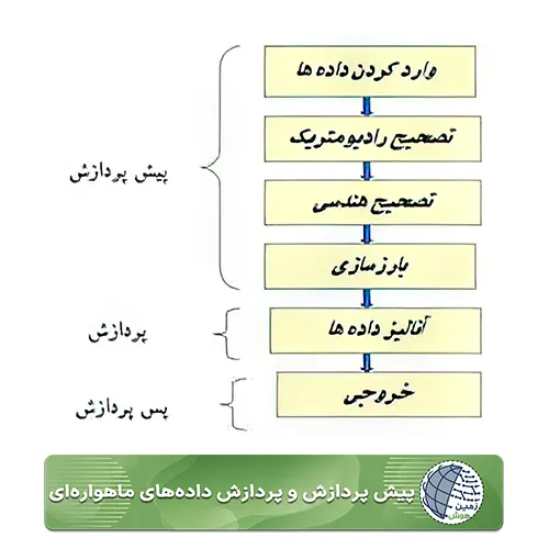پیش پردازش و پردازش داده‌های ماهواره‌ای
