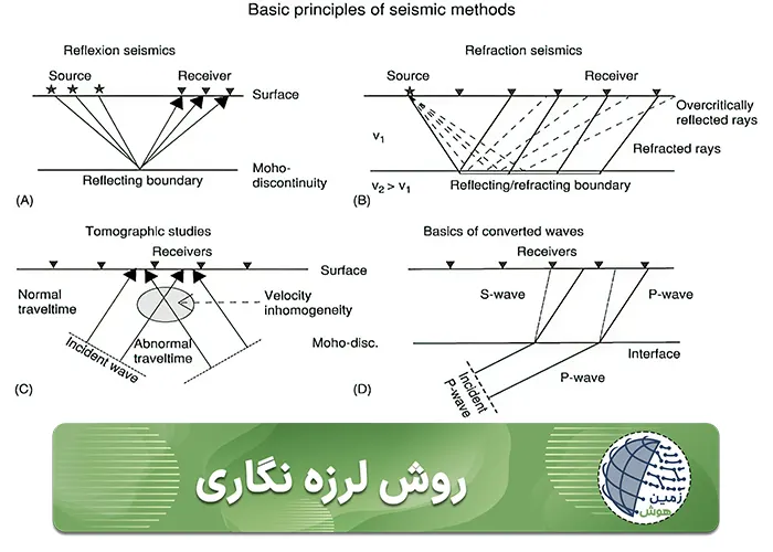 روش لرزه نگاري-موبایل