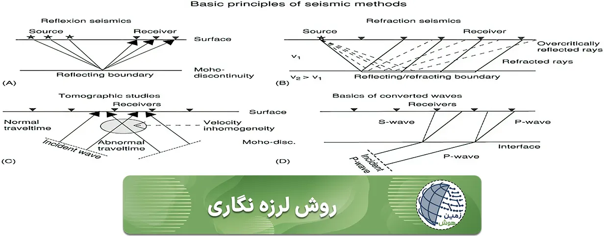 روش لرزه نگاری