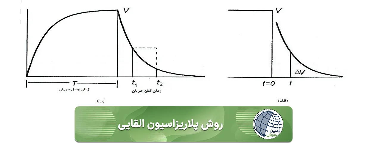 روش پلاريزاسيون القايي