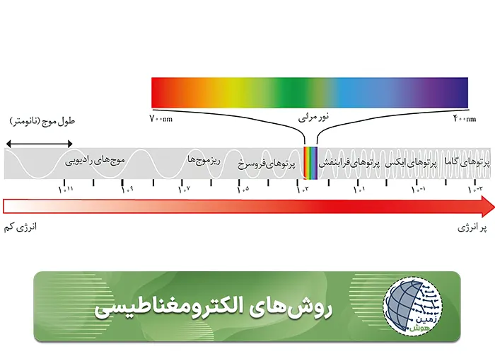 روش‌هاي الكترومغناطيسي-موبایل