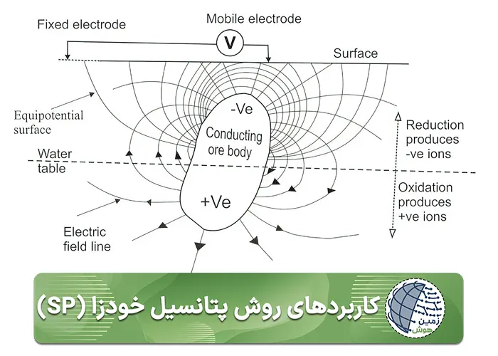 كاربردهاي روش پتانسیل خودزا (SP) -موبایل