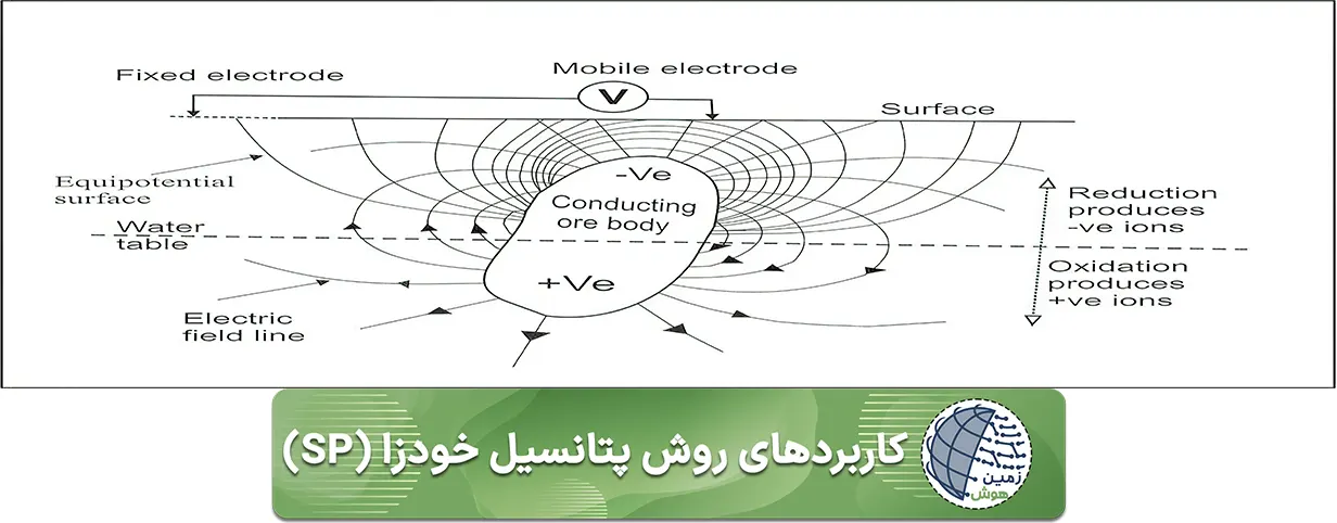 كاربردهای روش پتانسیل خودزا (SP)