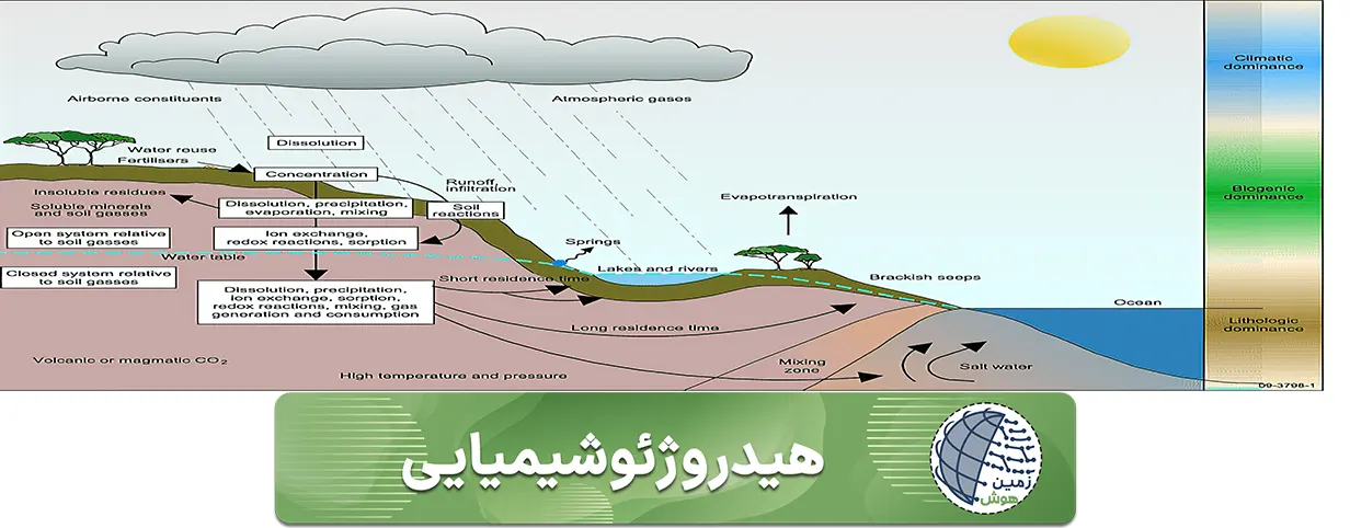 هیدروژئوشیمیایی