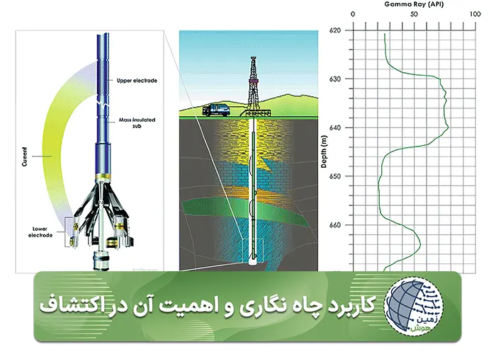 کاربرد چاه نگاری و اهمیت آن در اکتشاف-موبایل