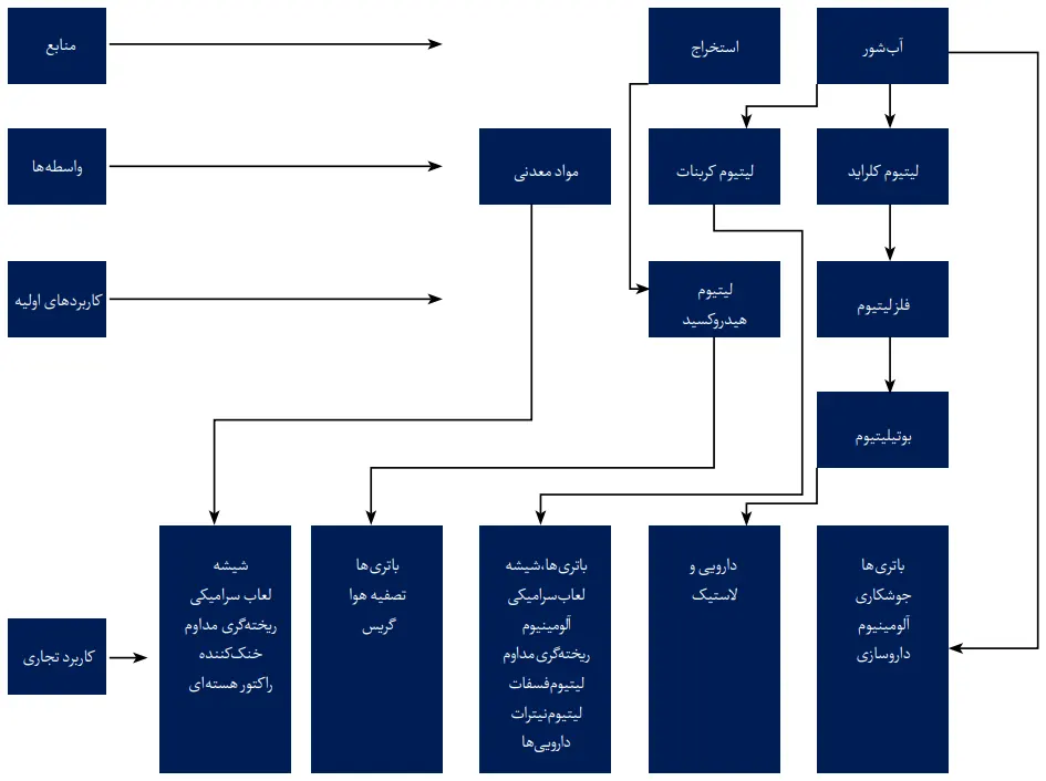 لیتیوم چیست 4 فرآیند مسیرهای تبدیل